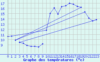 Courbe de tempratures pour Biscarrosse (40)