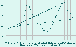 Courbe de l'humidex pour Kallbadagrund