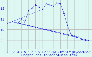 Courbe de tempratures pour Dunkerque (59)