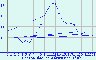 Courbe de tempratures pour Cambrai / Epinoy (62)