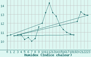 Courbe de l'humidex pour Biscarrosse (40)