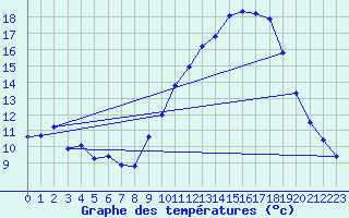 Courbe de tempratures pour Saint-Vran (05)