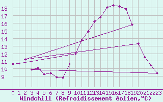 Courbe du refroidissement olien pour Saint-Vran (05)