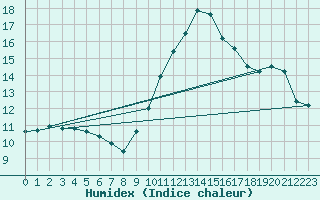 Courbe de l'humidex pour Perpignan (66)