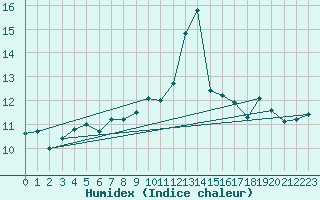 Courbe de l'humidex pour Mumbles