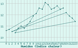Courbe de l'humidex pour Vaderoarna