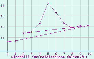 Courbe du refroidissement olien pour Robe Airfield