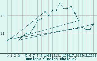 Courbe de l'humidex pour Helligvaer Ii