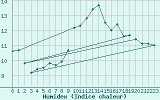 Courbe de l'humidex pour Ile Rousse (2B)