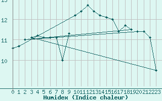 Courbe de l'humidex pour Zinnwald-Georgenfeld