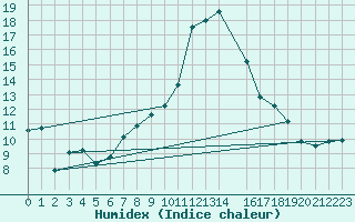 Courbe de l'humidex pour Medgidia