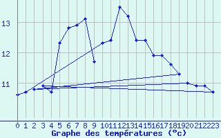 Courbe de tempratures pour Terschelling Hoorn
