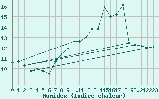 Courbe de l'humidex pour Nancy - Essey (54)