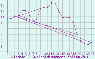 Courbe du refroidissement olien pour Dieppe (76)