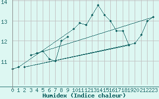 Courbe de l'humidex pour Walney Island