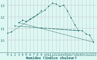 Courbe de l'humidex pour Aix-la-Chapelle (All)