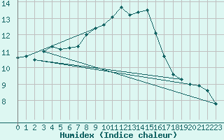 Courbe de l'humidex pour Sombor