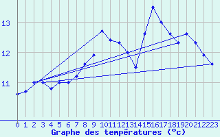 Courbe de tempratures pour Madridejos