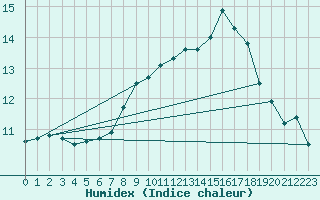 Courbe de l'humidex pour Envalira (And)