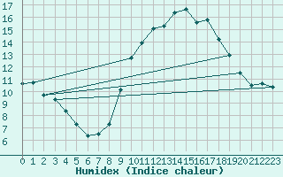 Courbe de l'humidex pour Ruffiac (47)