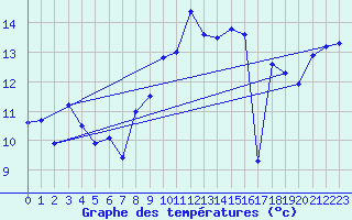 Courbe de tempratures pour Cap Pertusato (2A)