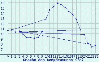 Courbe de tempratures pour Gevelsberg-Oberbroek