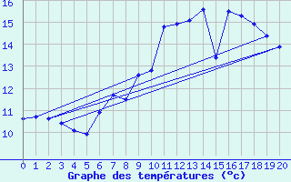 Courbe de tempratures pour Blankenrath