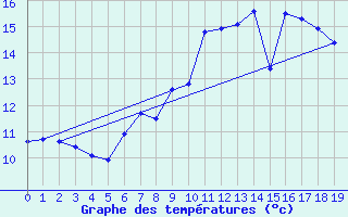 Courbe de tempratures pour Blankenrath