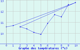 Courbe de tempratures pour Blankenrath