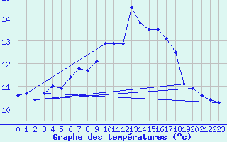 Courbe de tempratures pour Rauma Kylmapihlaja