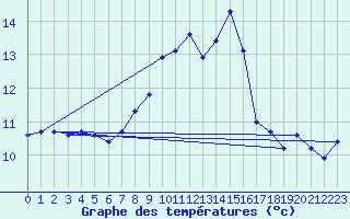 Courbe de tempratures pour Manschnow