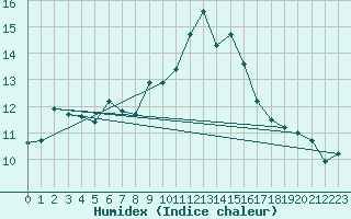 Courbe de l'humidex pour Ile de Groix (56)