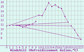 Courbe du refroidissement olien pour Lurcy-Lvis (03)