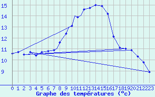 Courbe de tempratures pour Wittering