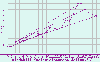 Courbe du refroidissement olien pour Hald V
