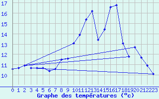 Courbe de tempratures pour Durdat-Larequille (03)