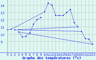 Courbe de tempratures pour Egolzwil