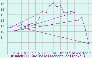 Courbe du refroidissement olien pour Magilligan