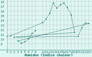 Courbe de l'humidex pour Manschnow