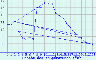 Courbe de tempratures pour Le Touquet (62)