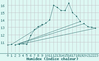 Courbe de l'humidex pour Hirschenkogel