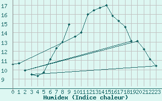 Courbe de l'humidex pour Bernina