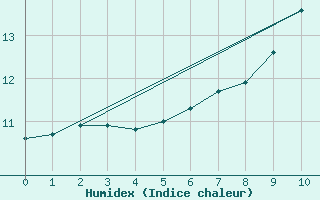 Courbe de l'humidex pour Feuchtwangen-Heilbronn