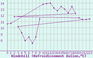 Courbe du refroidissement olien pour Pointe de Chassiron (17)