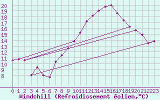 Courbe du refroidissement olien pour Brest (29)