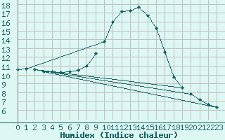 Courbe de l'humidex pour Blatten