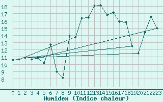 Courbe de l'humidex pour Gijon