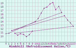 Courbe du refroidissement olien pour Lyon - Bron (69)