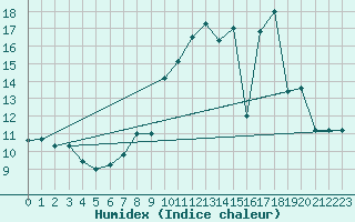 Courbe de l'humidex pour Valence (26)