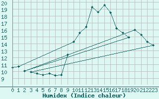 Courbe de l'humidex pour Mont-Saint-Vincent (71)